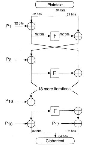 Image result for Blowfish Encryption Algorithm