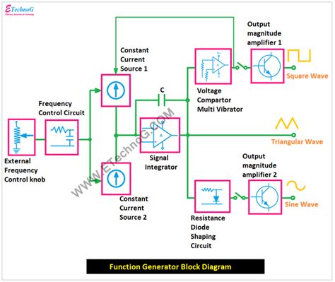 Image result for Function Generator Module