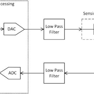 Image result for Signal Processing Block Diagram
