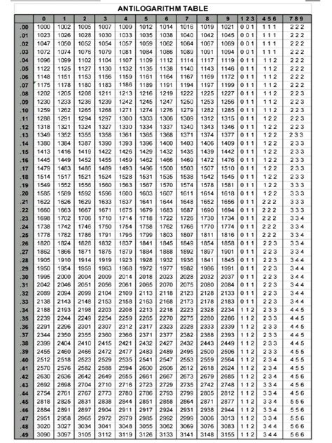 Antilog Table | PDF