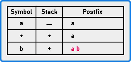 Image result for Infix to Postfix Using Stack in C