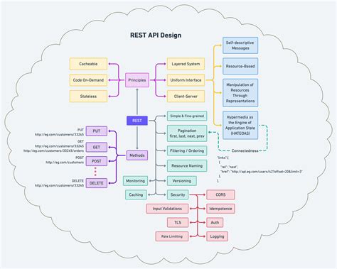 API Design with User Needs Diagram に対する画像結果