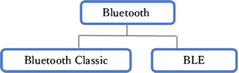 Image result for Ble Different Version Graph Representation