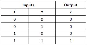 Image result for Bitwise Operators C++ Truth Table