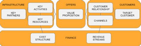 Image result for Structure of a Business Model