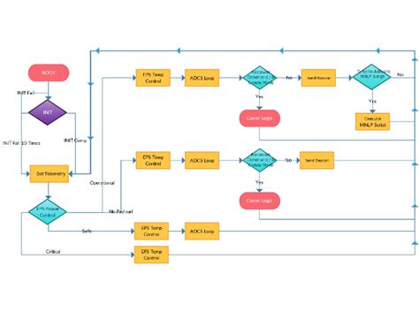 Image result for Flow Chat of Computer Logic