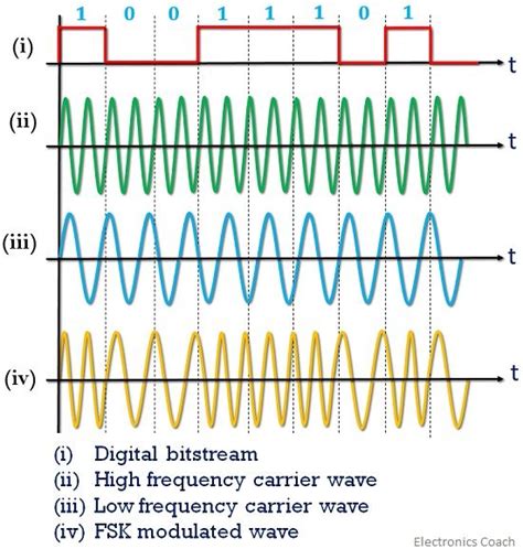 Afbeeldingsresultaten voor FSK Modulation Circuit