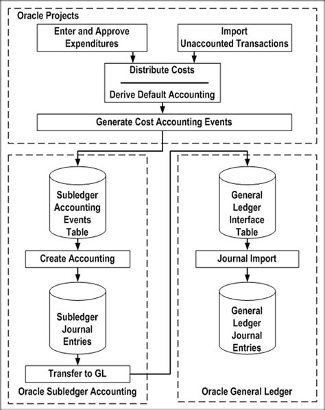 Image result for Oracle Project Budget Process Flow