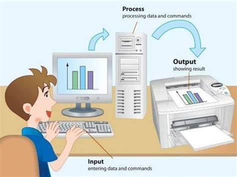 Image result for Process of Computer Recept Input