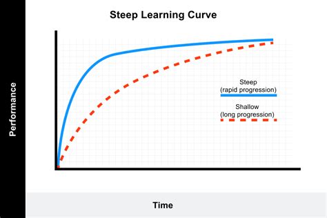 Toradh íomhá ar Linear Learning Curve Graph