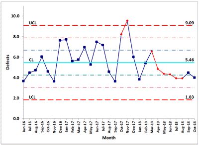 Image result for Control Limit Chart