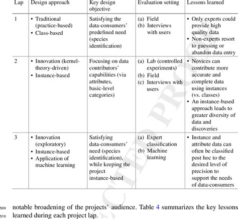 Image result for Key Lessons Learned