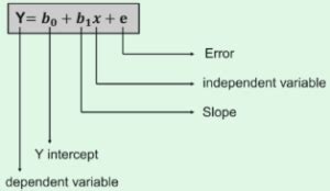 Image result for Linear Equation Machine Learning