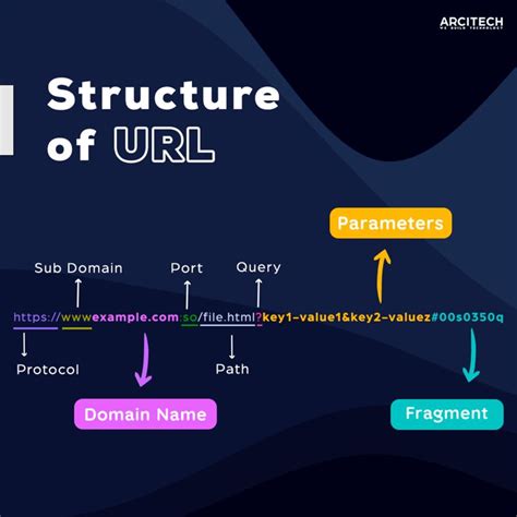 Image result for How to Use URL
