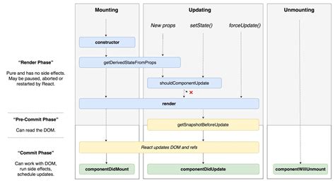 Afbeeldingsresultaten voor React Class Based Life Cycle