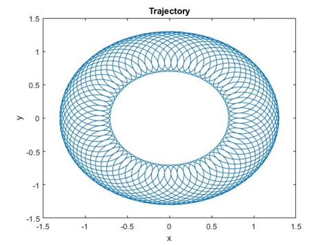 Image result for MATLAB Graph Library
