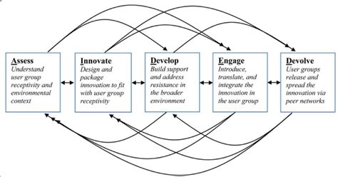 Image result for Aided Model Implementation