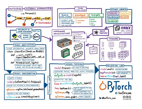 Image result for Scikit Algorithm Cheat Sheet
