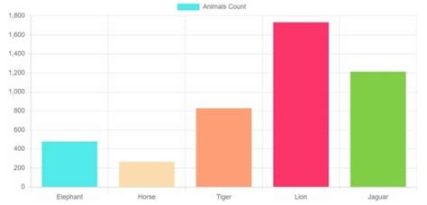 Image result for HTML Charts without JavaScript