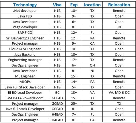 Image result for Dot Com Bust Programmer Job Listing Chart