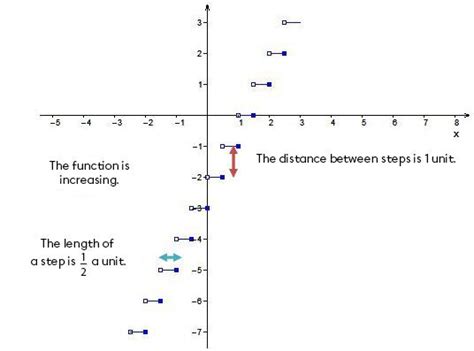 Step Function vs Greatest Step Function Graph に対する画像結果