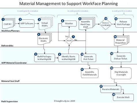 Toradh íomhá ar Business Management Flow Chart