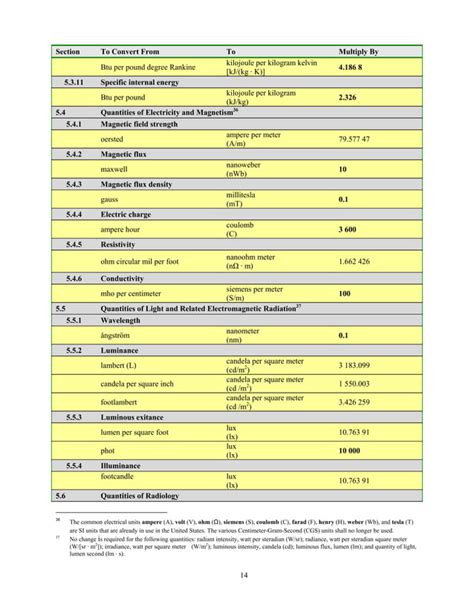 Image result for SI Unit Conversion Table Chart