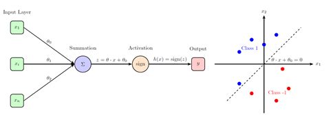 Afbeeldingsresultaten voor Perceptron Convergence Algorithm