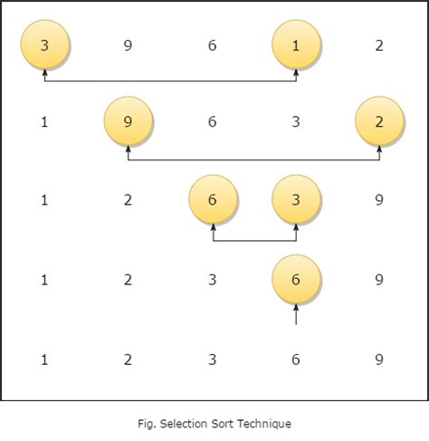 Image result for Applications of Selection Sort