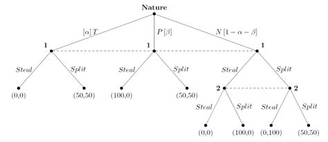 Image result for Causal Graph of Perfect Bayesian Equilibrium