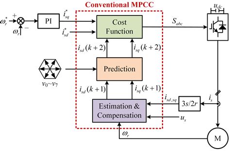Image result for Model Predictive Control in Apc