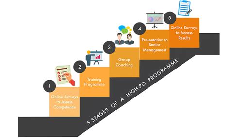 Toradh íomhá ar Sample High Potential Employee Program