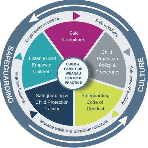 What Is Child Safeguarding に対する画像結果