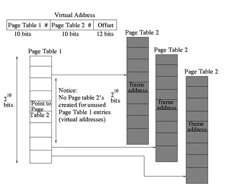 Afbeeldingsresultaten voor Multi-Level Page Table