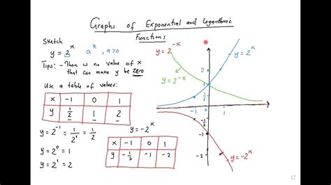 Image result for Log Graph Examples