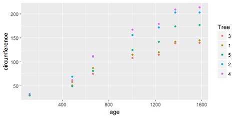Afbeeldingsresultaten voor Ggplot Grammar of Graphics