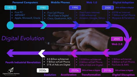 Image result for Digital Evolution in Life Science