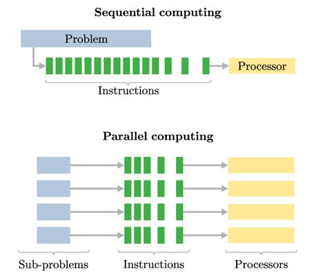 Image result for Sequential Parallel Examples