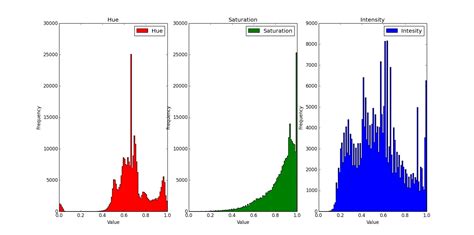 Afbeeldingsresultaten voor Python Hue Histogram