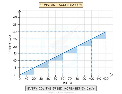 Image result for Acceleration Time