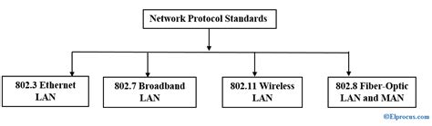 Image result for Networking Protocols