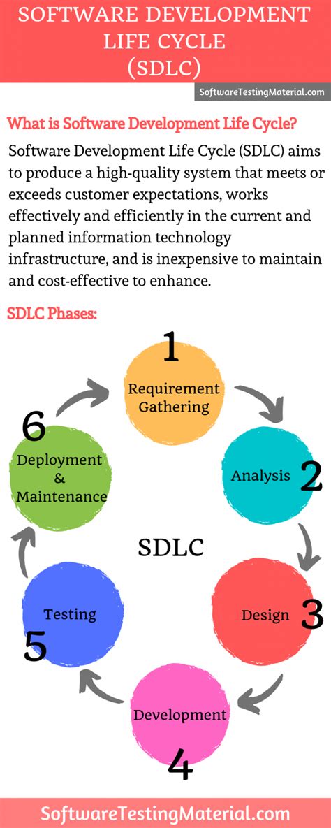 Testing Development Life Cycle に対する画像結果