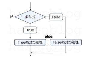 If Else Simple Programs に対する画像結果