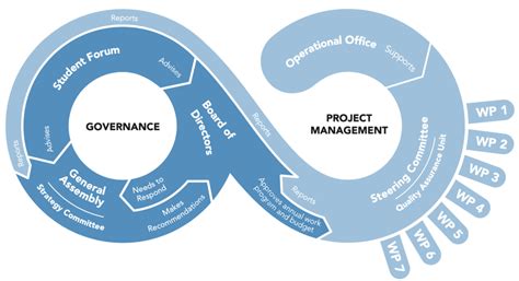 Résultat d’images pour Organization Structure Governance