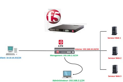 Image result for F5 Load Balancer Models
