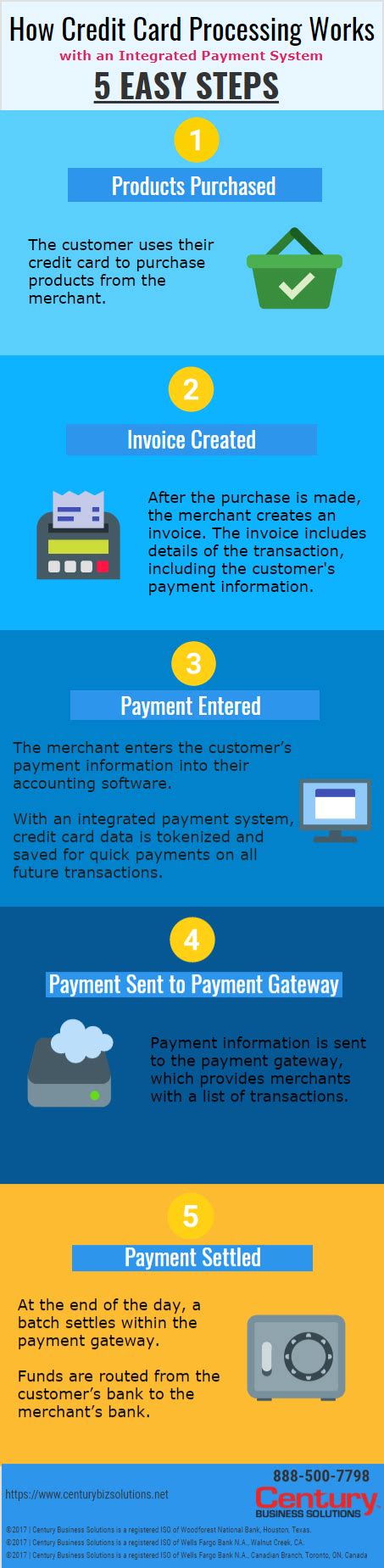 Image result for Credit Card Processing Workflow