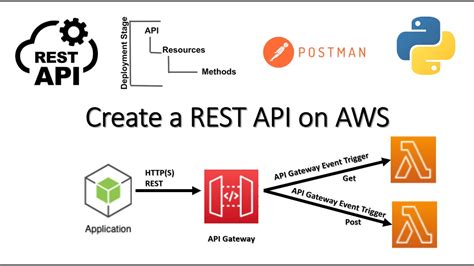 Image result for REST API Post Example