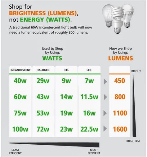 Image result for LED Light Bulb Equivalent Chart