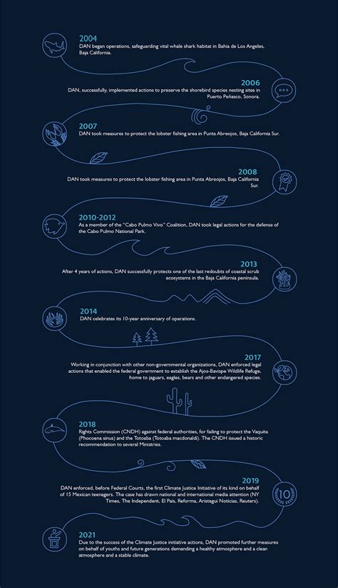 Image result for Detailed Timeline Design