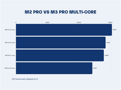 Image result for M2 vs M3 Memory Bandwidth